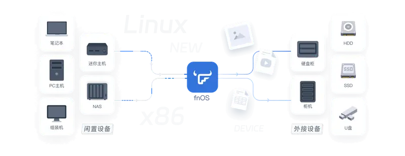 飞牛私有云 fnOS—基于最新 Linux 内核开发的 NAS系统插图1
